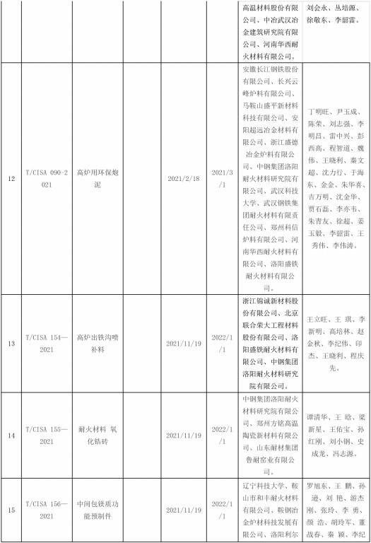 1640765178577313.jpg 2021年發(fā)布耐火材料相關(guān)標(biāo)準(zhǔn)-4.jpg